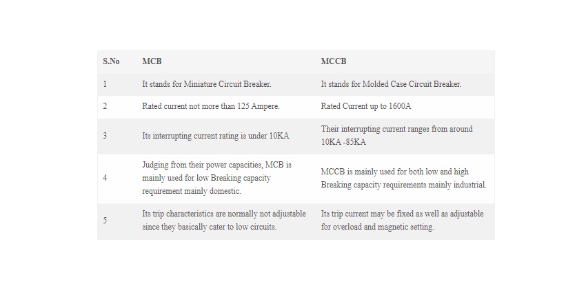 Difference between MCB and MCCB